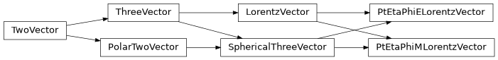 Inheritance diagram of coffea.nanoevents.methods.vector.TwoVector, coffea.nanoevents.methods.vector.PolarTwoVector, coffea.nanoevents.methods.vector.ThreeVector, coffea.nanoevents.methods.vector.SphericalThreeVector, coffea.nanoevents.methods.vector.LorentzVector, coffea.nanoevents.methods.vector.PtEtaPhiMLorentzVector, coffea.nanoevents.methods.vector.PtEtaPhiELorentzVector