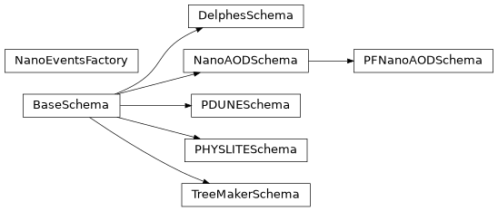 Inheritance diagram of coffea.nanoevents.factory.NanoEventsFactory, coffea.nanoevents.schemas.base.BaseSchema, coffea.nanoevents.schemas.nanoaod.NanoAODSchema, coffea.nanoevents.schemas.nanoaod.PFNanoAODSchema, coffea.nanoevents.schemas.treemaker.TreeMakerSchema, coffea.nanoevents.schemas.physlite.PHYSLITESchema, coffea.nanoevents.schemas.delphes.DelphesSchema, coffea.nanoevents.schemas.pdune.PDUNESchema