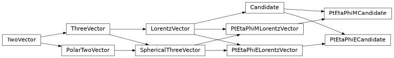 Inheritance diagram of coffea.nanoevents.methods.candidate.Candidate, coffea.nanoevents.methods.candidate.PtEtaPhiMCandidate, coffea.nanoevents.methods.candidate.PtEtaPhiECandidate