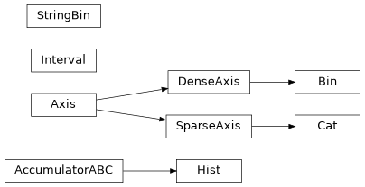 Inheritance diagram of coffea.hist.hist_tools.Hist, coffea.hist.hist_tools.Bin, coffea.hist.hist_tools.Interval, coffea.hist.hist_tools.Cat, coffea.hist.hist_tools.StringBin