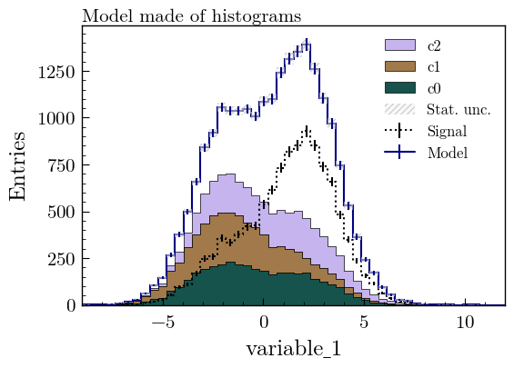 Model With Stacked And Unstacked Histograms Components